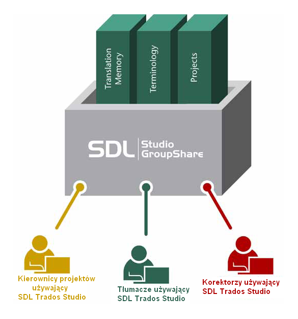 GroupShare diagram